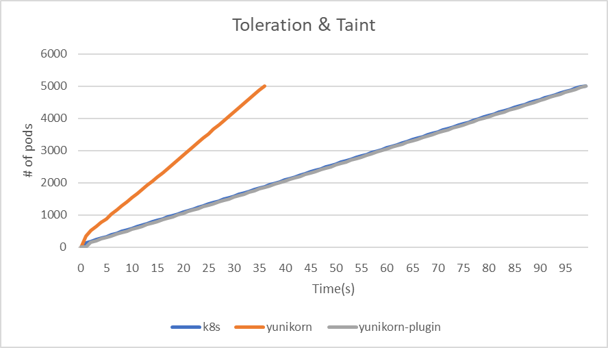 taint-tolerations-result