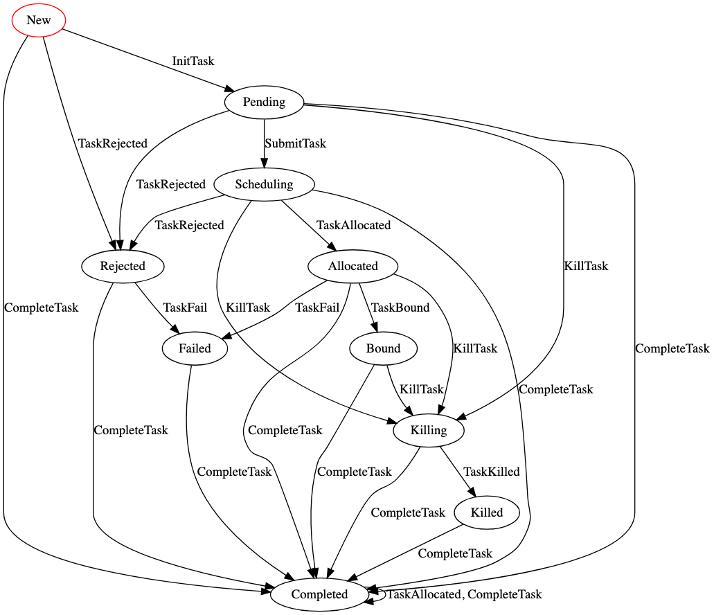 task state diagram